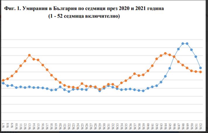 Bulgaristan’da 2021 yılında ölümler arttı