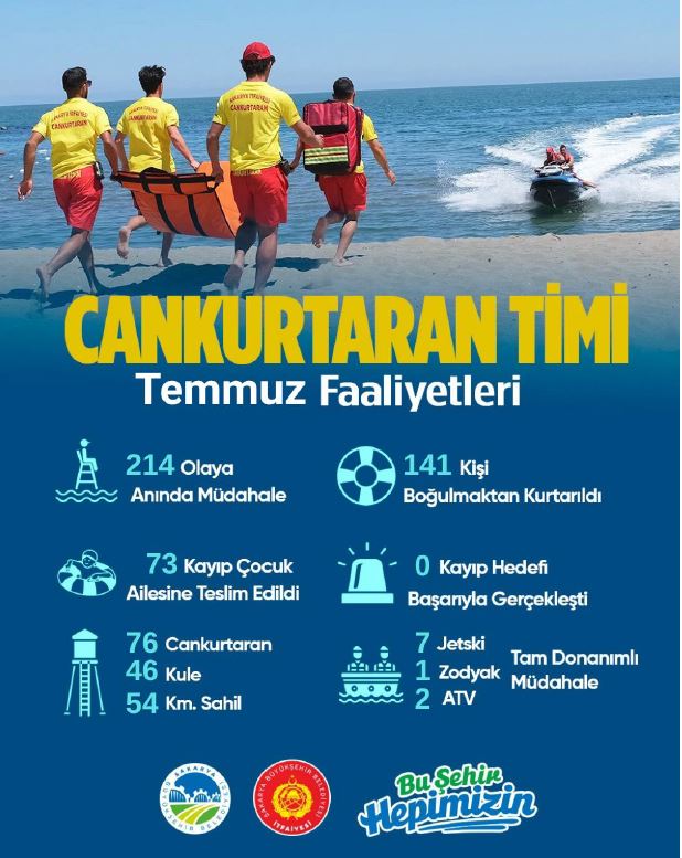 Hayat Nöbetçileri 141 can kurtardı